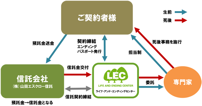 ワンストップの仕組み